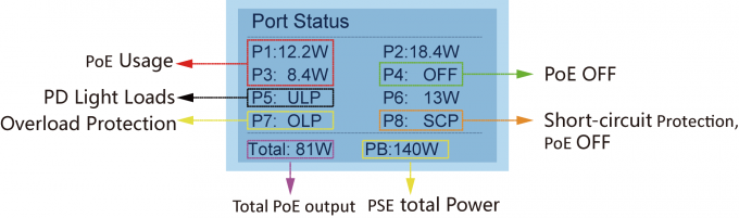 ЛКД показывает переключатель 10 100Мбпс 2Г ТП/АК 240В 16 локальных сетей порта СФП точный