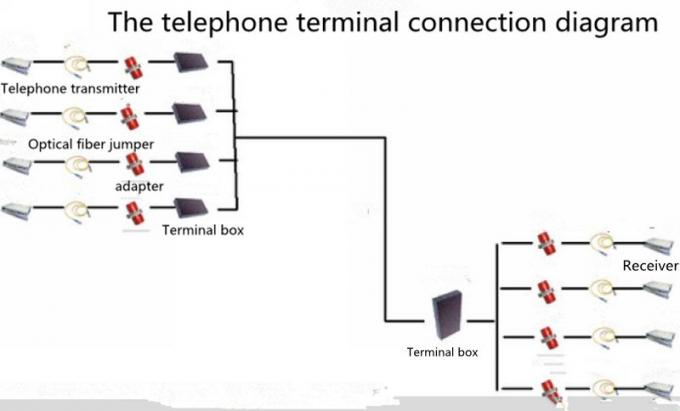 телефон 8 каналов + 1 оптическое волокно локальных сетей канала 100М к конвертеру средств массовой информации рдж11