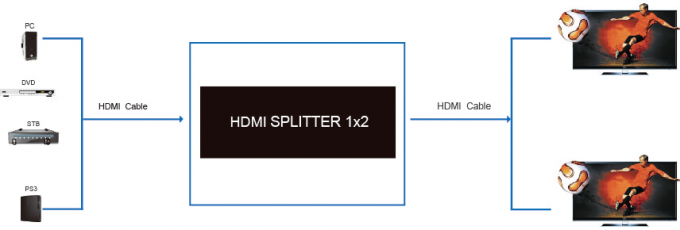 Видео 3Д, поддержка 4К*2К 1.4а 1 мини поддержки Сплиттер 1кс2 ХД ХДМИ полное иньпут выведенное наружу 2