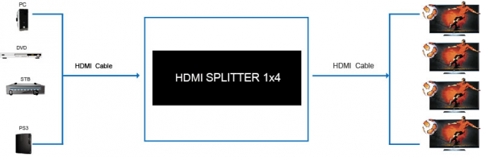 сплиттер хдми порта 1.4а 1кс2 2 на Сплиттер 1 порта ХДМИ Сплиттер 4 ТВ видео- в 4 вне