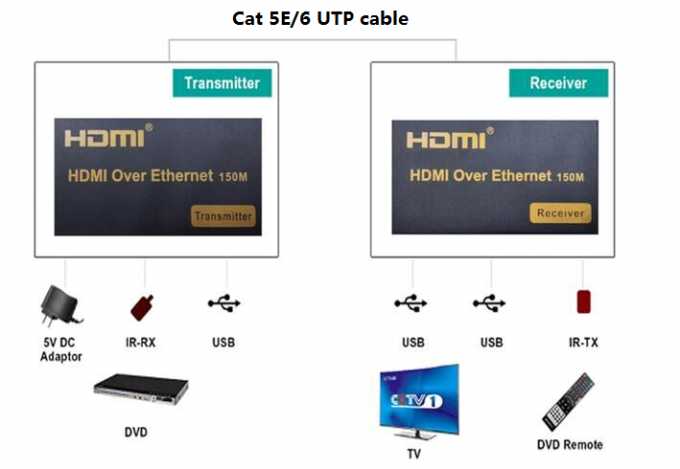Высокий наполнитель 120М волокна УСБ определения 1080П 150М КВМ над локальными сетями ИП/РДЖ45
