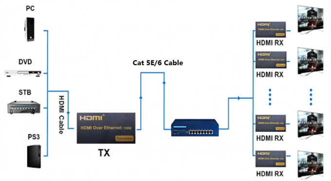 Высокий наполнитель 120М волокна УСБ определения 1080П 150М КВМ над локальными сетями ИП/РДЖ45