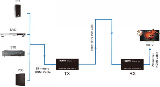 Управление инфракрасн Би поддержки 3Д 1080П репитера кабеля ХД СДИ кота 5Э/6 дирекционное для 30 метров