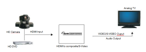ХДМИ к конвертеру составных/С-видео с приемопередатчиком оптического волокна аудио выхода Л/Р стерео