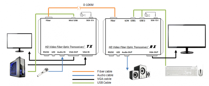 ДК 5В/2А 20-60кХз разрешения одиночного режима 1080п наполнителя 20Км оптического волокна ВГА
